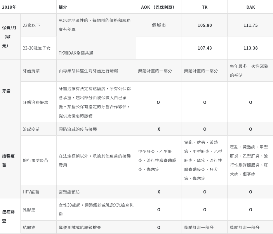 德國公保 TK AOK DAK 費用、服務項目比較