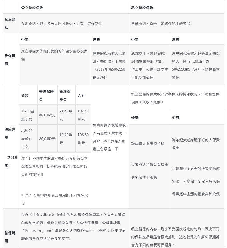德國公保、私保簡易比較圖