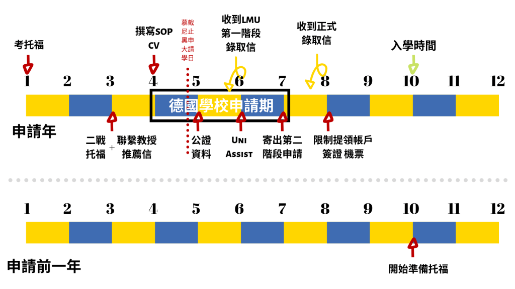 德國研究所申請 時程表