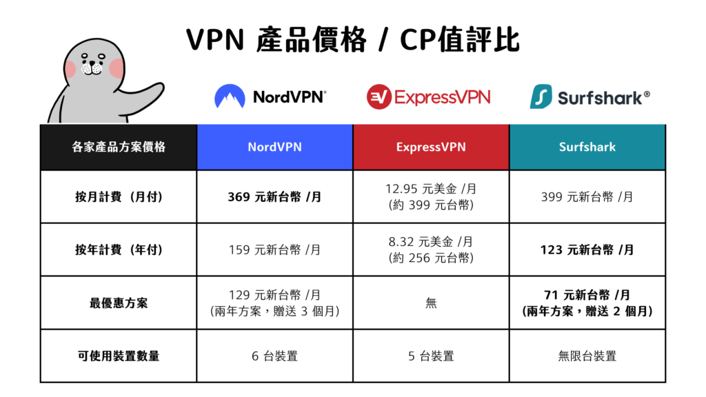 價格比較 (可使用裝置數量) - Nord VPN, ExpressVPN, SurfShark VPN