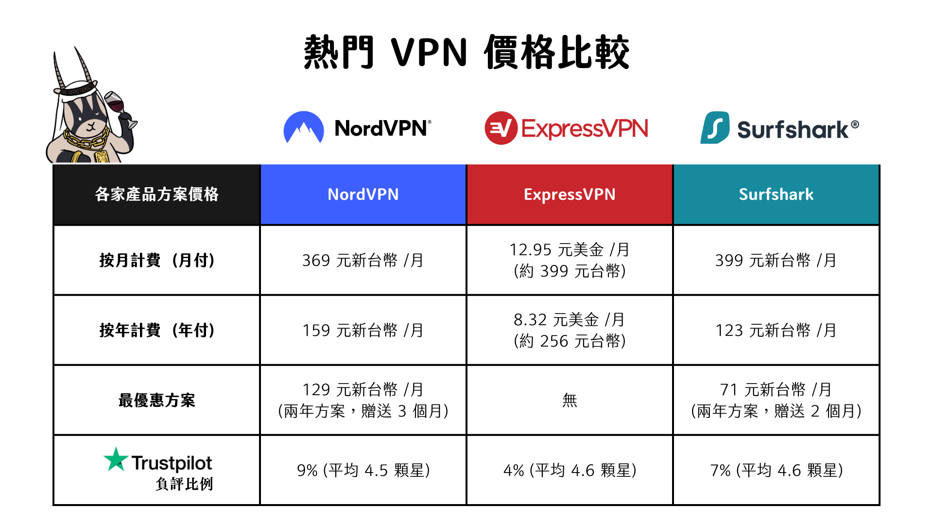 團隊每年都會就 VPN (翻牆) 軟體的價格、連線品質及市場評價給大家最完整的推薦解析，如果懶得閱讀完整分析，以下幫大家根據價格以及用戶評論製作簡易表格 - Nord VPN, ExpressVPN, SurfShark VPN
