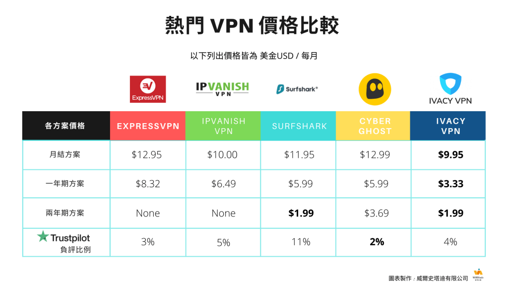 熱門 VPN 價格比較
