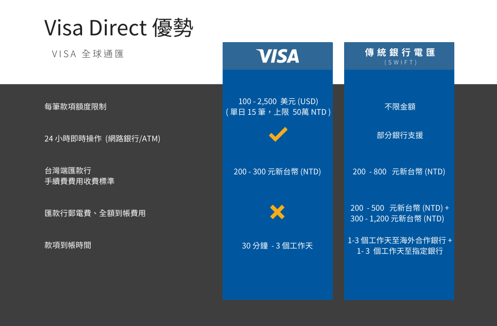 Visa Direct ( Visa 全球通匯 ) 優勢