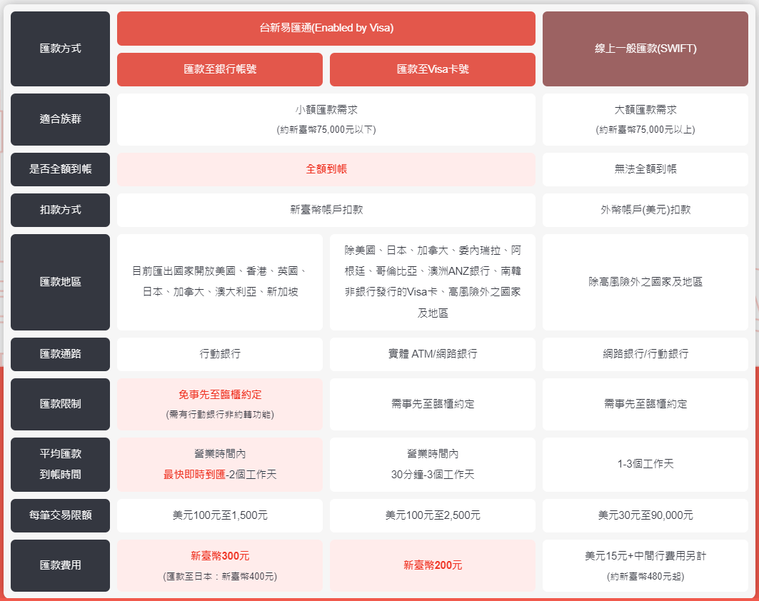 國際匯款新選擇Visa Direct ，省下千元手續費| 傳統費用比較、申請流程
