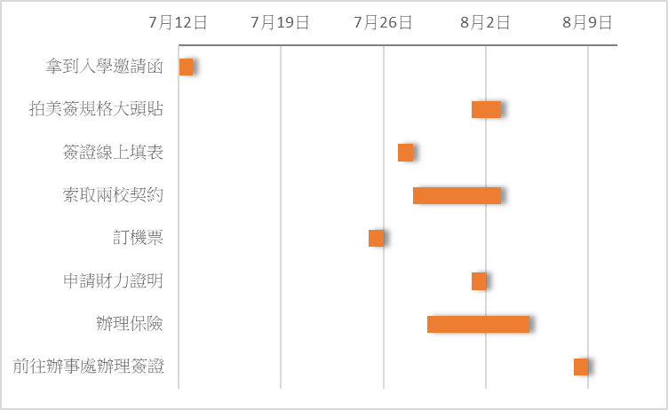 申請簽證及準備文件的時程表