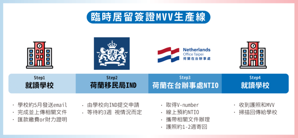 荷蘭留學簽證 臨時居留簽證 MVV 申請中文教學