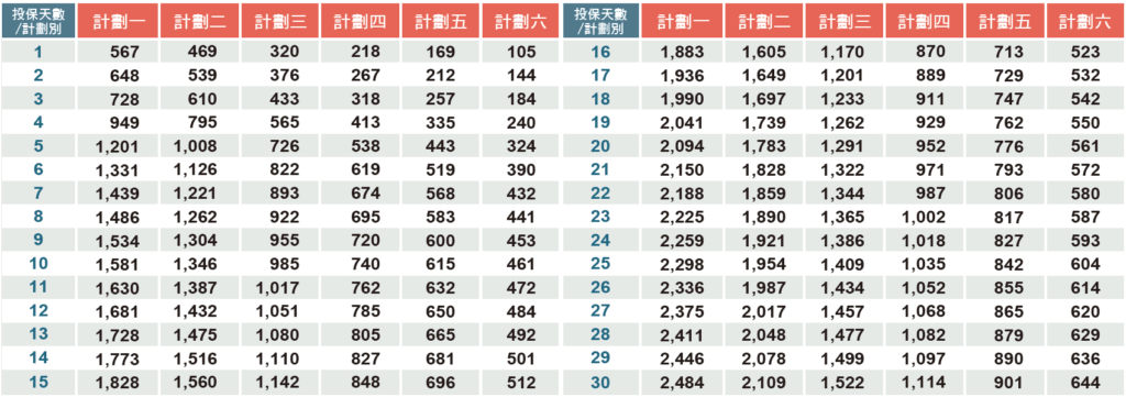 「金平安PRO」專案 方案保費一覽 (不便險)