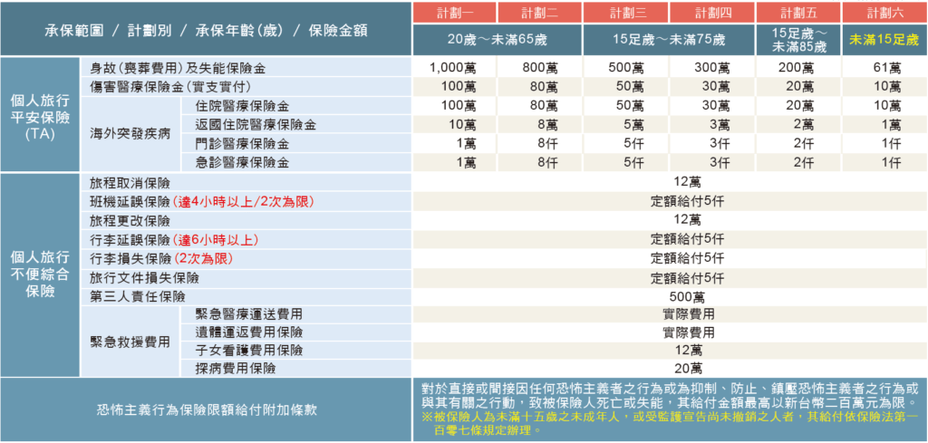 「金平安PRO」專案保障範圍 (個人旅行平安保險 + 個人旅行 不便險)