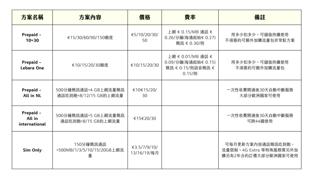 荷蘭 行動網路 - Lebara 正是筆者最終決定選擇的電信公司，後面段落會完整詳細的說明更多選擇方案的考量