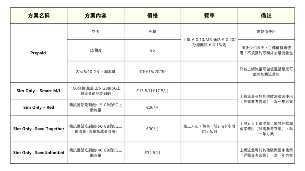 Vodafone 提供的方案和 T-mobile 大同小異，也是包含Sim Only和Prepaid，但 Vodafone 的預付方案也有將上網額度獨立出來的方案可供選擇，完整內容和價格大致如下