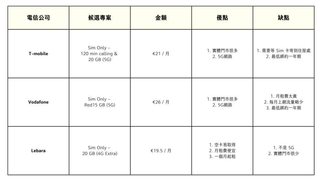 與其他許多交換學生遇到的狀況相同，因為筆者預計在荷蘭 (歐洲) 停留時間不會超過一年，考量實際需要申請當地門號的時間只有五個月左右，而且對於話費的需求不大