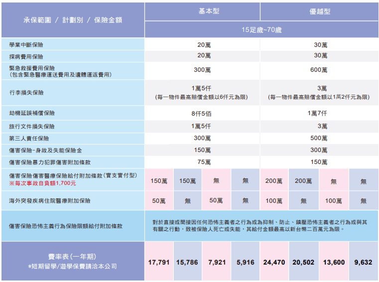 海外留學生綜合保險 保費說明