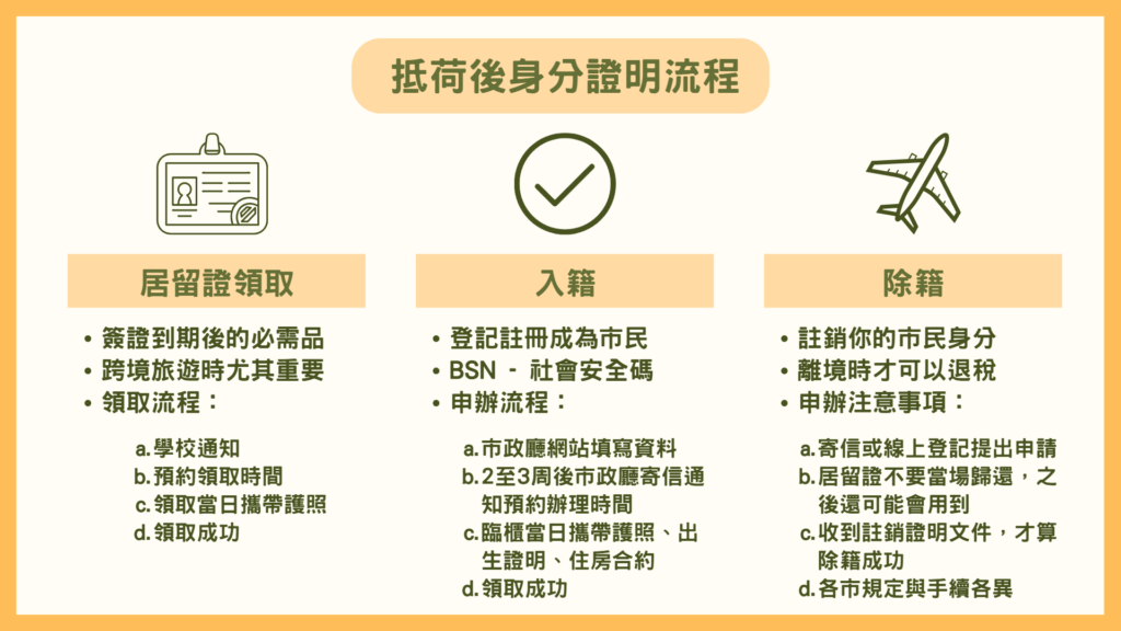 荷蘭留學 入境後辦理事項流程 (居留證, 入籍, 退籍)