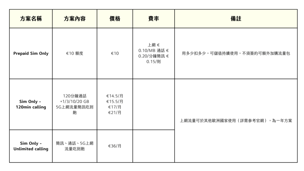 需要注意的是，T-mobile 並沒有提供一年以下的月租方案，「較不適合只交換一學期的同學申辦」。此外，第一次申請新門號都將可能被公司於第一個月多收一筆 connection cost