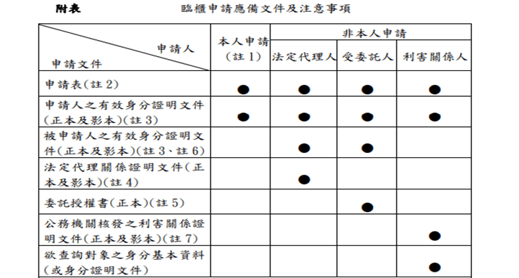 入出國日期證明書 證明文件 正本、影本都需要準備（正本驗畢歸還、影本留存歸檔）