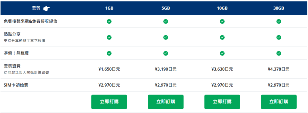 本次團隊使用的是由電信商 Mobal 推出的含日本門號 SIM 卡 (30GB 長期套餐方案)，目前從官網可以訂購到幾種不同的方案，不過主要就是根據自己需要的「網路用量」