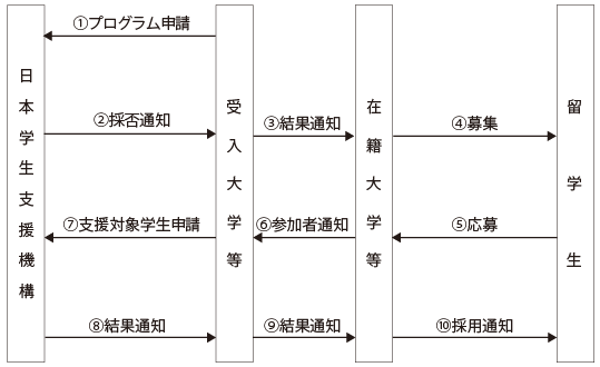 JASSO (日本學生支援機構) 獎學金核發程序