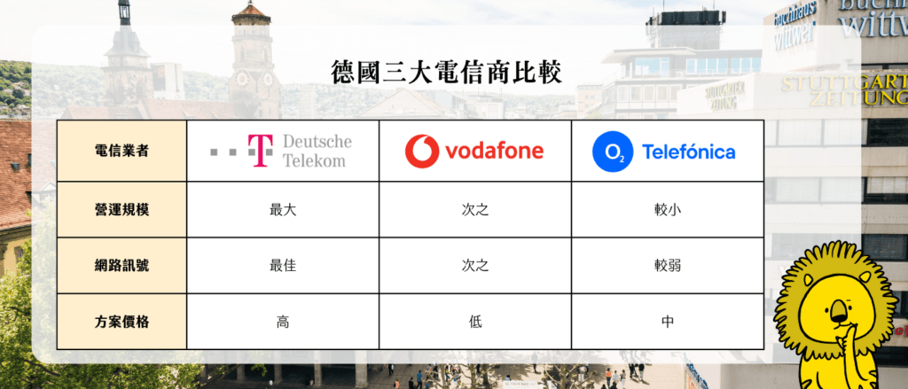 德國 三大電信 預付卡價格、服務評比