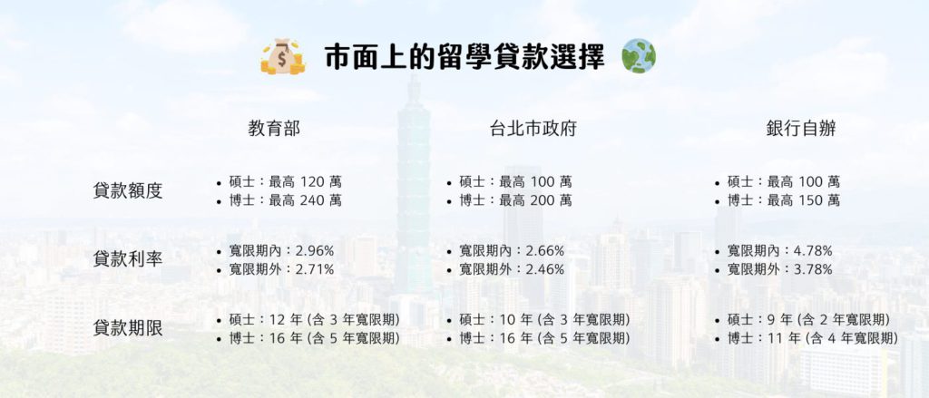 台灣目前市面上的留學貸款選擇