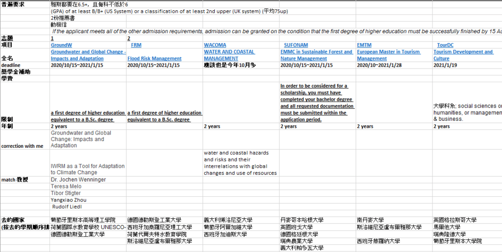 瀏覽所有 Erasmus Mundus 的學程，比對條件與自己專長