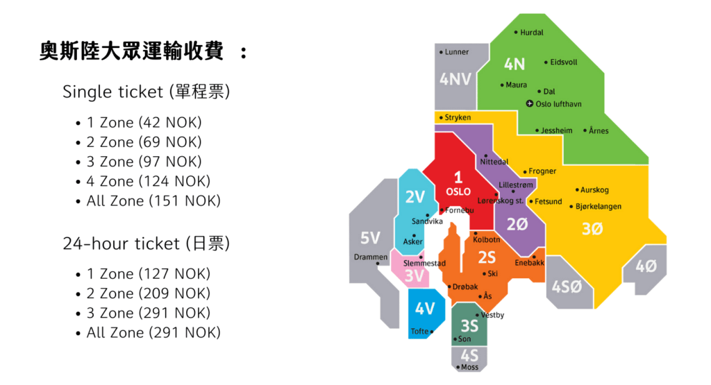 挪威地鐵共有五條路線，班次頻繁且準時。須注意的是，各路線往往都在同一個月台搭乘，換句話說，一個月台在短短幾分鐘內就會有好幾班地鐵