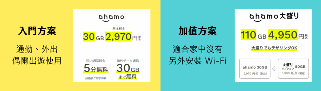 格安方案 ahamo，正是由日本最大電信商 NTT Docomo 株式會社所推出的產品，目前格安方案在日本已經有超過 600 萬用戶申請