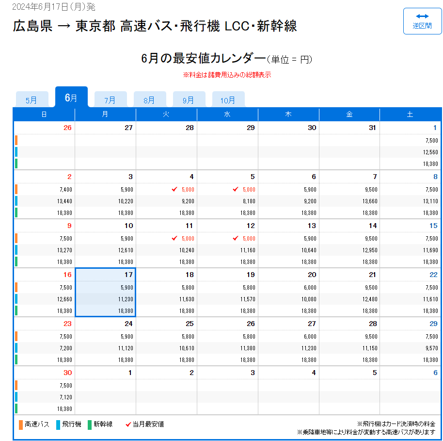 以筆者接下來暑假可能會安排到東京旅遊為例，假設目前出發日期尚不確定，或是沒有特定日期可以依照交通、住宿等價格來決定