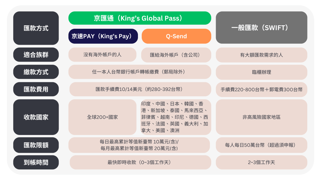 京匯通 (京速 PAY Q-Send) 與傳統 SWIFT 匯款服務差異