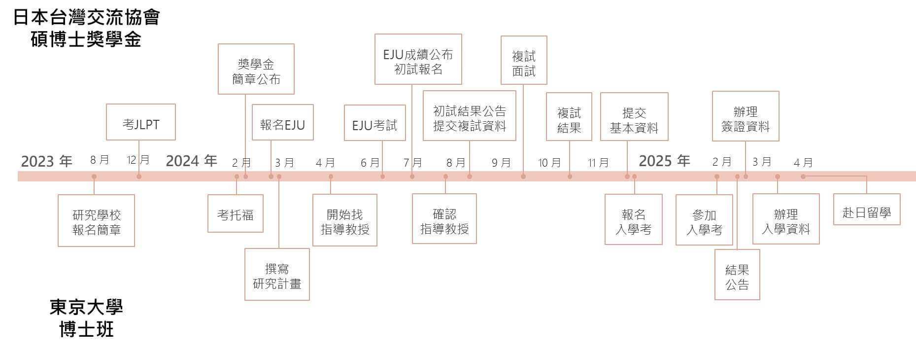 日本台灣交流協會獎學金 長期獎學金-碩士博士留學生經驗分享