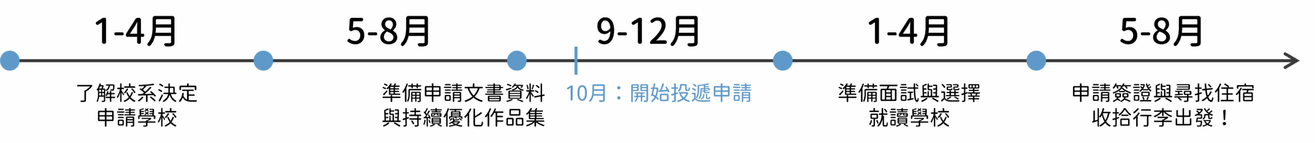 英國設計研究所  申請流程與準備時程