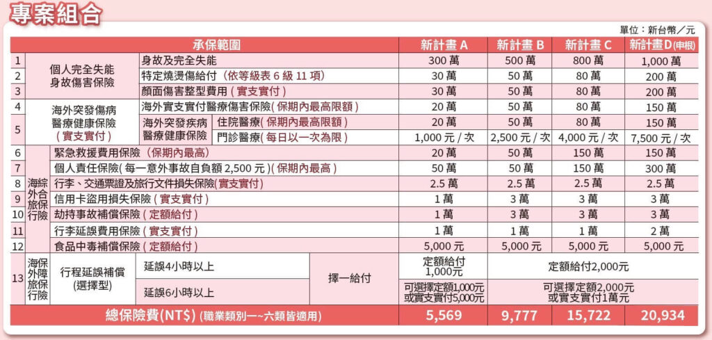 日本打工度假簽證 領證保險 我最後選擇了富邦產險最基本的一期築夢專案 方案A (因為購買這份保險最主要的目的就是符合日本台灣交流協會的領證規定為最大前提)