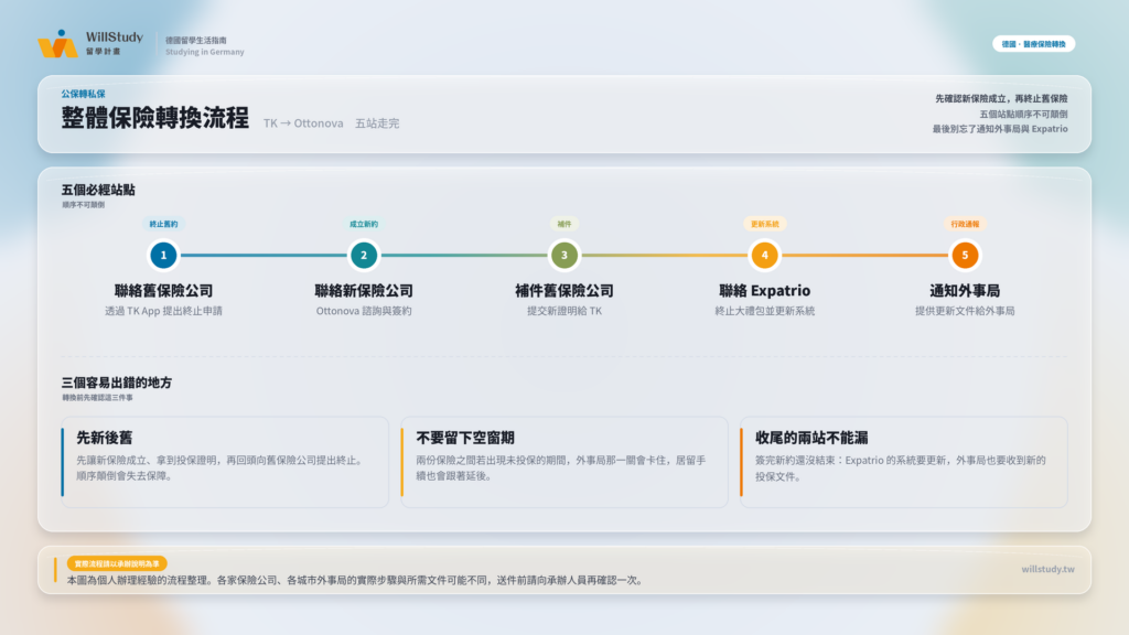 德國公保轉私保 整體轉換流程