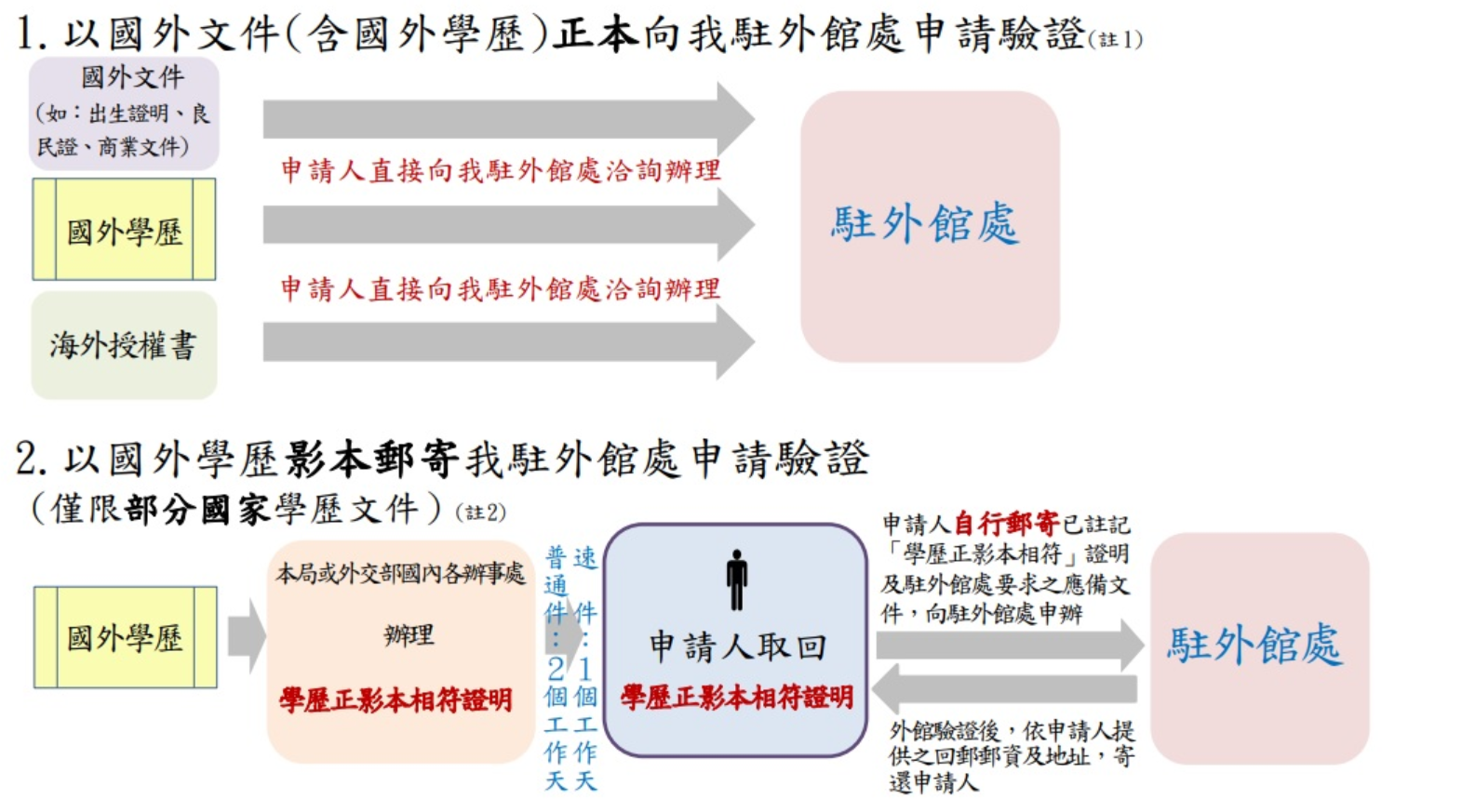 文件驗證對於日後要在台灣求職、申請教職、申請學歷採認或其他正式用途,建議一定要提前做準備