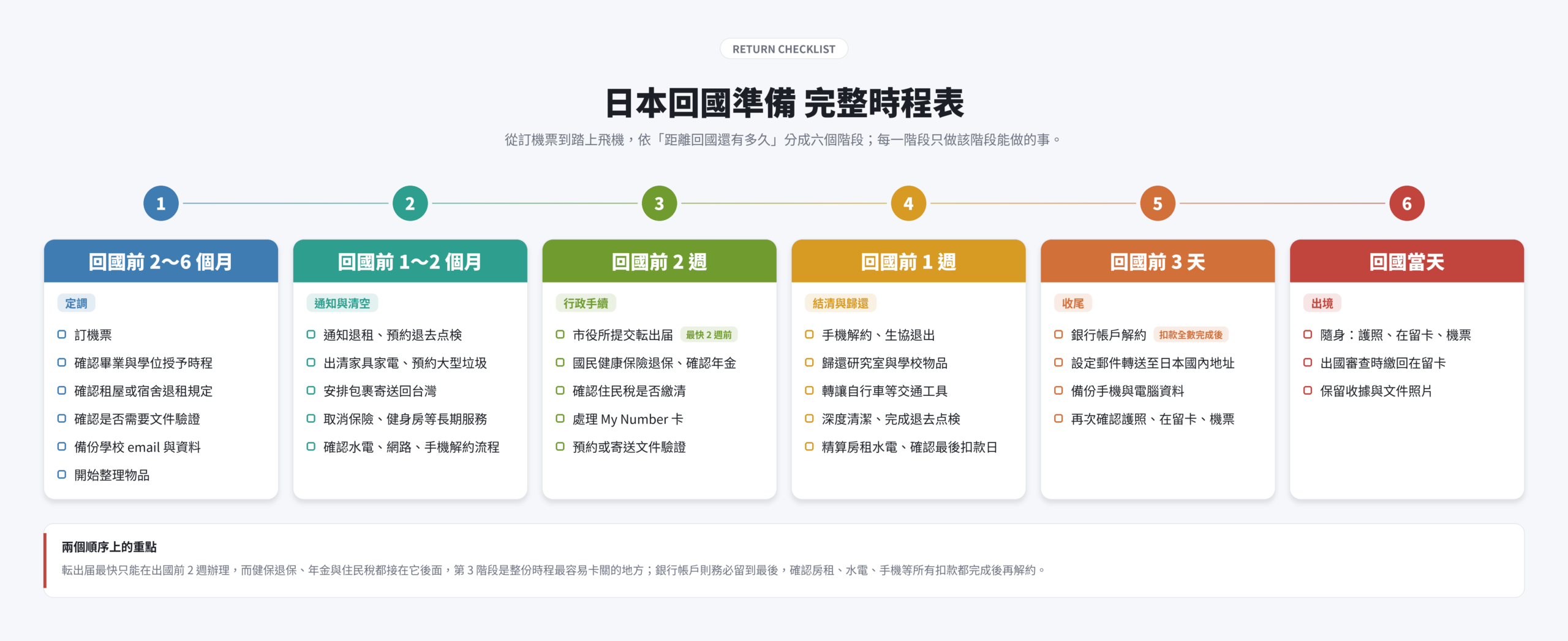 日本學業結束,回國前的待辦事項清單 時間流程表 Timeline