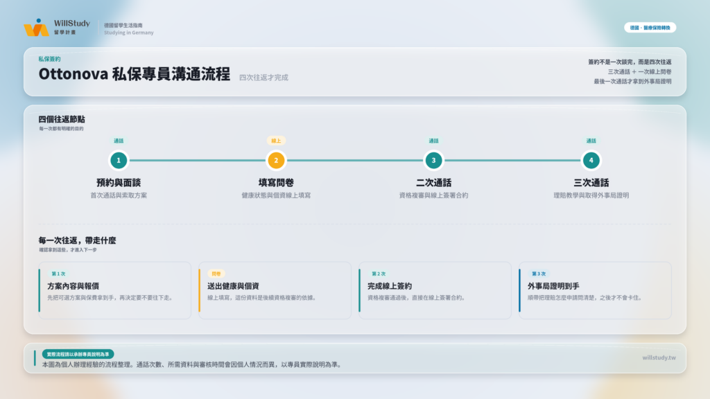 私立保險之締約程序則較為繁複,私保官網通常不設有直接投保之管道,必須先透過專員進行個案評估才能完成投保程序