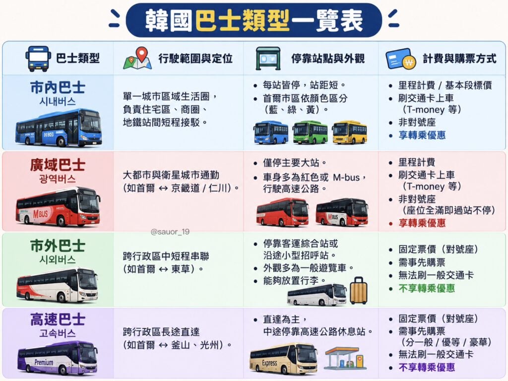 韓國的公車依照行駛範圍與用途,大致分為市內巴士、廣域巴士、市外巴士與高速巴士。